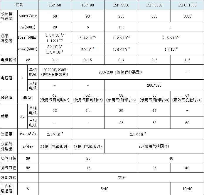 ISP-50、ISP-90、ISP250C、ISP500C、ISP-1000、ISP250E等极限真空、电机输出、排气速度、噪音值、泄漏量、水蒸气处理量、电压值、重量、吸气口径、排气口径